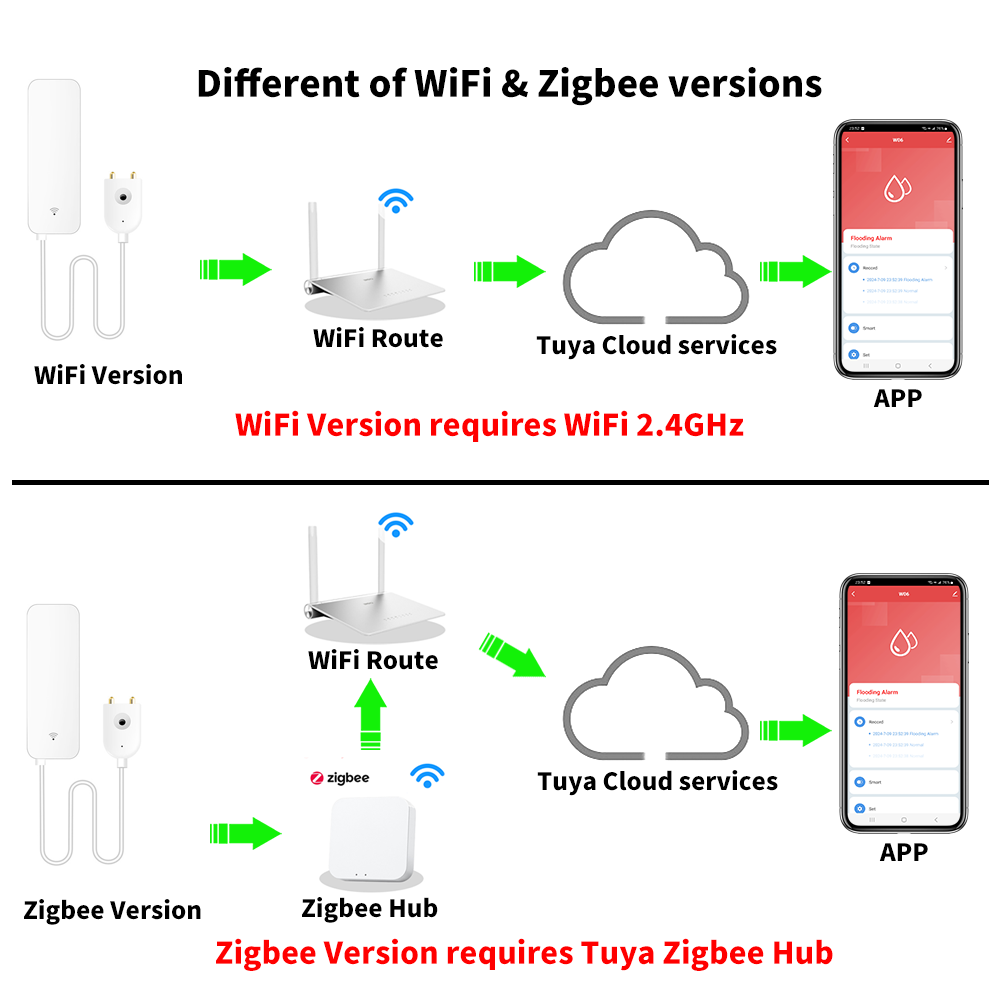 Tuya WiFi Zigbee Water Sensor  - огляд і ціна Home Security Guard